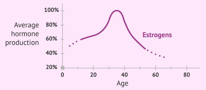 A chart of average hormone production against age, with estrogens peaking in the thirties