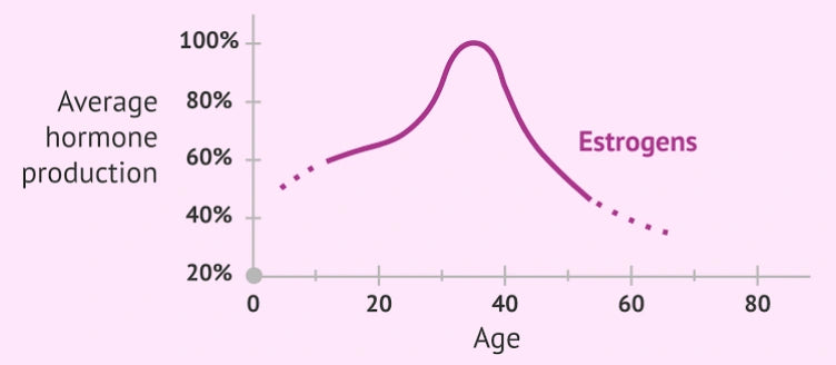 A chart of average hormone production against age, with estrogens peaking in the thirties