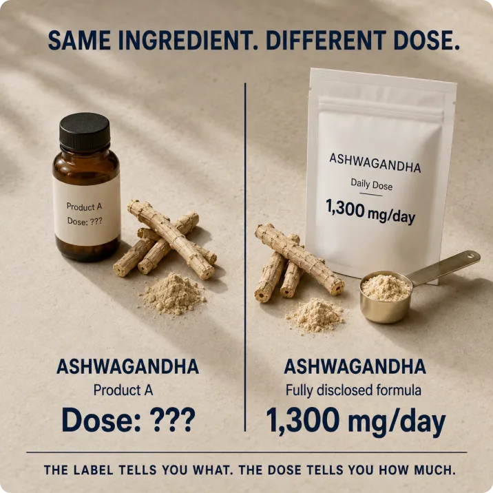 A supplement label with the dose column obscured