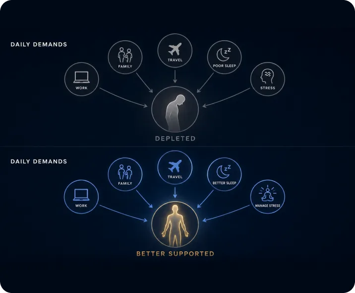 Longev protocol